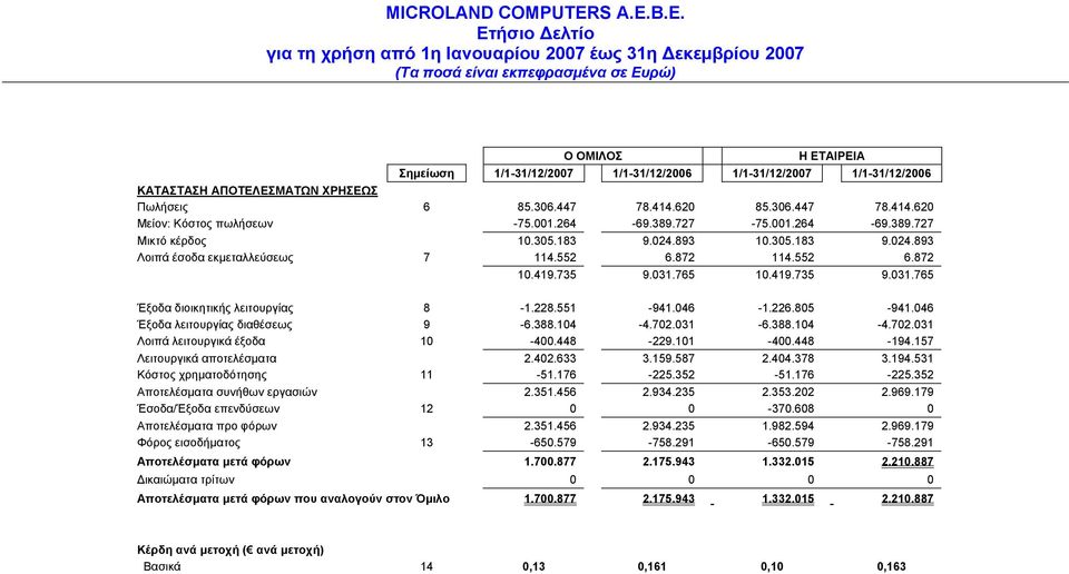 805-941.046 Έξοδα λειτουργίας διαθέσεως 9-6.388.104-4.702.031-6.388.104-4.702.031 Λοιπά λειτουργικά έξοδα 10-400.448-229.101-400.448-194.157 Λειτουργικά αποτελέσματα 2.402.633 3.159.587 2.404.378 3.