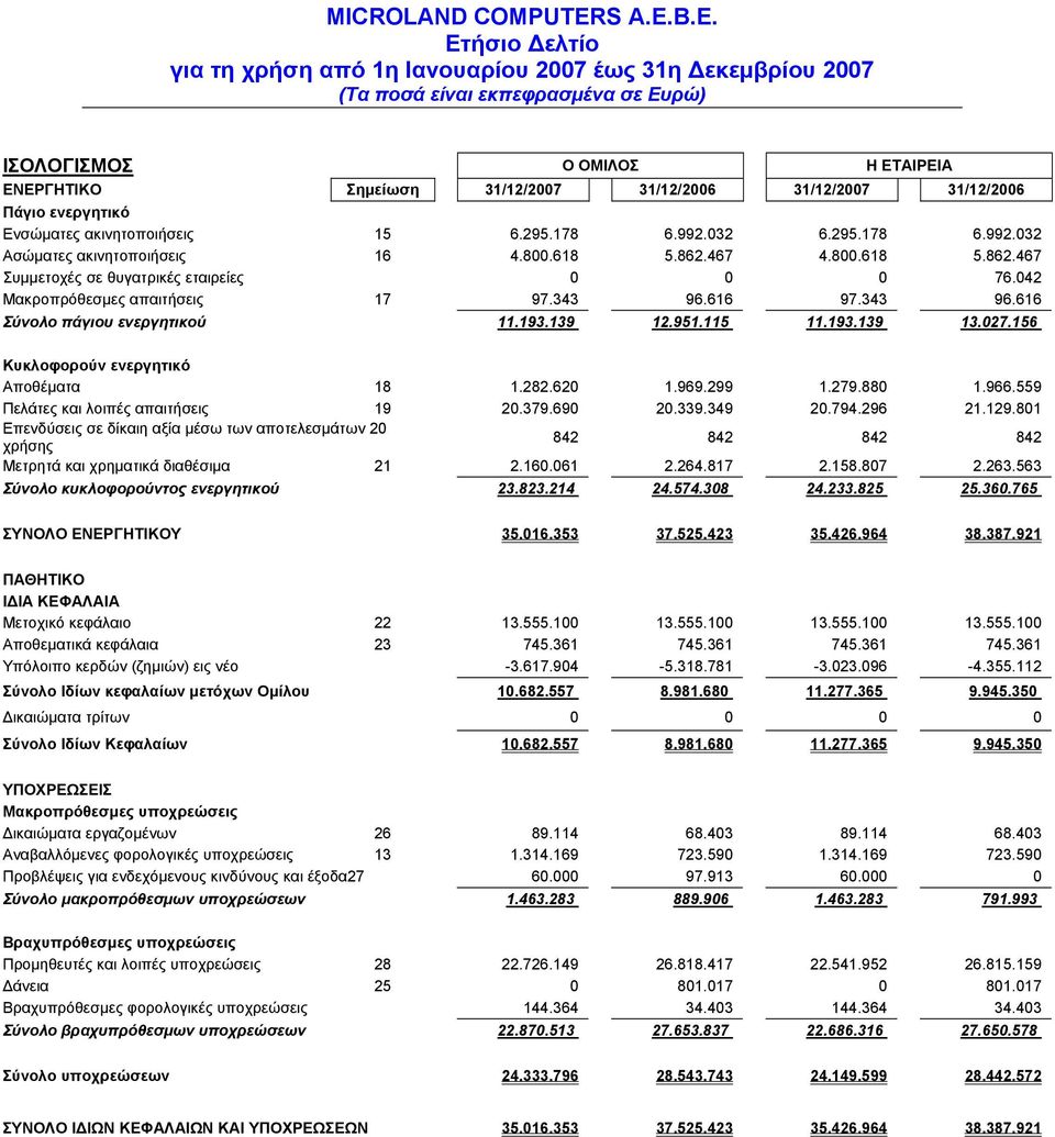 156 Κυκλοφορούν ενεργητικό Αποθέματα 18 1.282.620 1.969.299 1.279.880 1.966.559 Πελάτες και λοιπές απαιτήσεις 19 20.379.690 20.339.349 20.794.296 21.129.