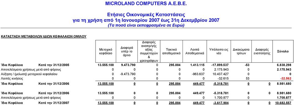 298 Αποτελέσματα χρήσεως μετά από φόρους 0 0 0 0 0 2.175.943 0 2.175.943 Αύξηση / (μείωση) μετοχικού κεφαλαίου 0-9.473.790 0 0-963.637 10.437.427 0 0 Λοιπές κινήσεις 0 0 0 0 0-32.615 53-32.