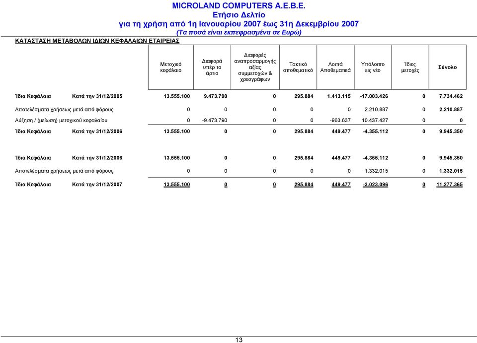 B.E. Μετοχικό κεφάλαιο Διαφορά υπέρ το άρτιο Διαφορές αναπροσαρμογής αξίας συμμετοχών & χρεογράφων Τακτικό αποθεματικό Λοιπά Αποθεματικά Υπόλοιπο εις νέο Ίδιες μετοχές Σύνολο Ίδια Κεφάλαια