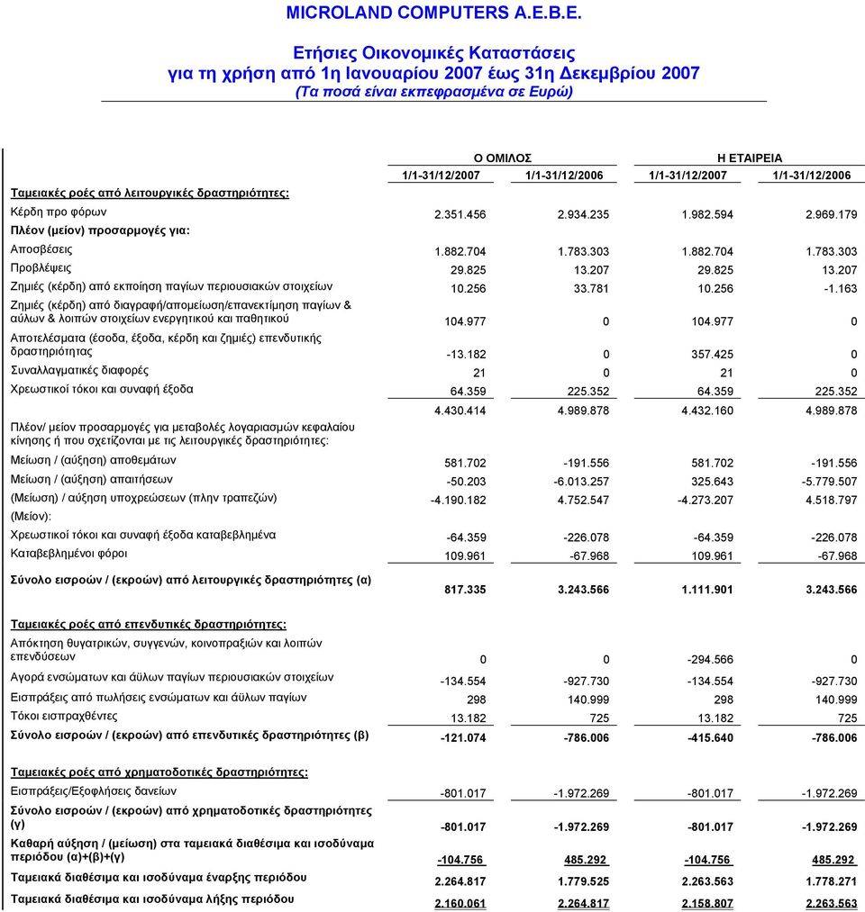 256-1.163 Ζημιές (κέρδη) από διαγραφή/απομείωση/επανεκτίμηση παγίων & αύλων & λοιπών στοιχείων ενεργητικού και παθητικού 104.977 0 104.