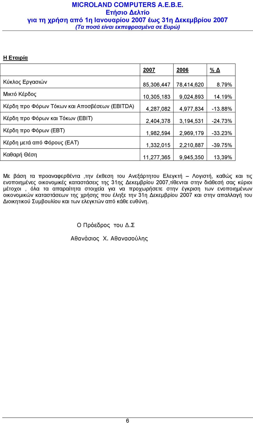 75% 11,277,365 9,945,350 13,39% Με βάση τα προαναφερθέντα,την έκθεση του Ανεξάρτητου Ελεγκτή Λογιστή, καθώς και τις ενοποιημένες οικονομικές καταστάσεις της 31ης Δεκεμβρίου 2007,τίθενται στην διάθεσή