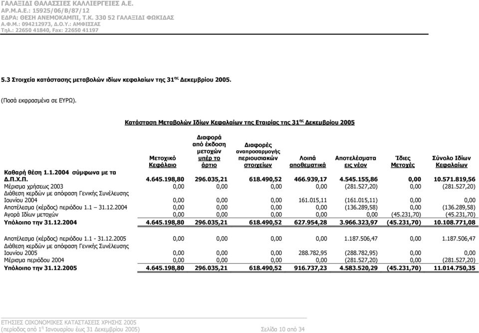 Αποτελέσματα εις νέον Ίδιες Μετοχές Σύνολο Ιδίων Κεφαλαίων Καθαρή θέση 1.1.2004 σύμφωνα με τα Δ.Π.Χ.Π. 4.645.198,80 296.035,21 618.490,52 466.939,17 4.545.155,86 0,00 10.571.