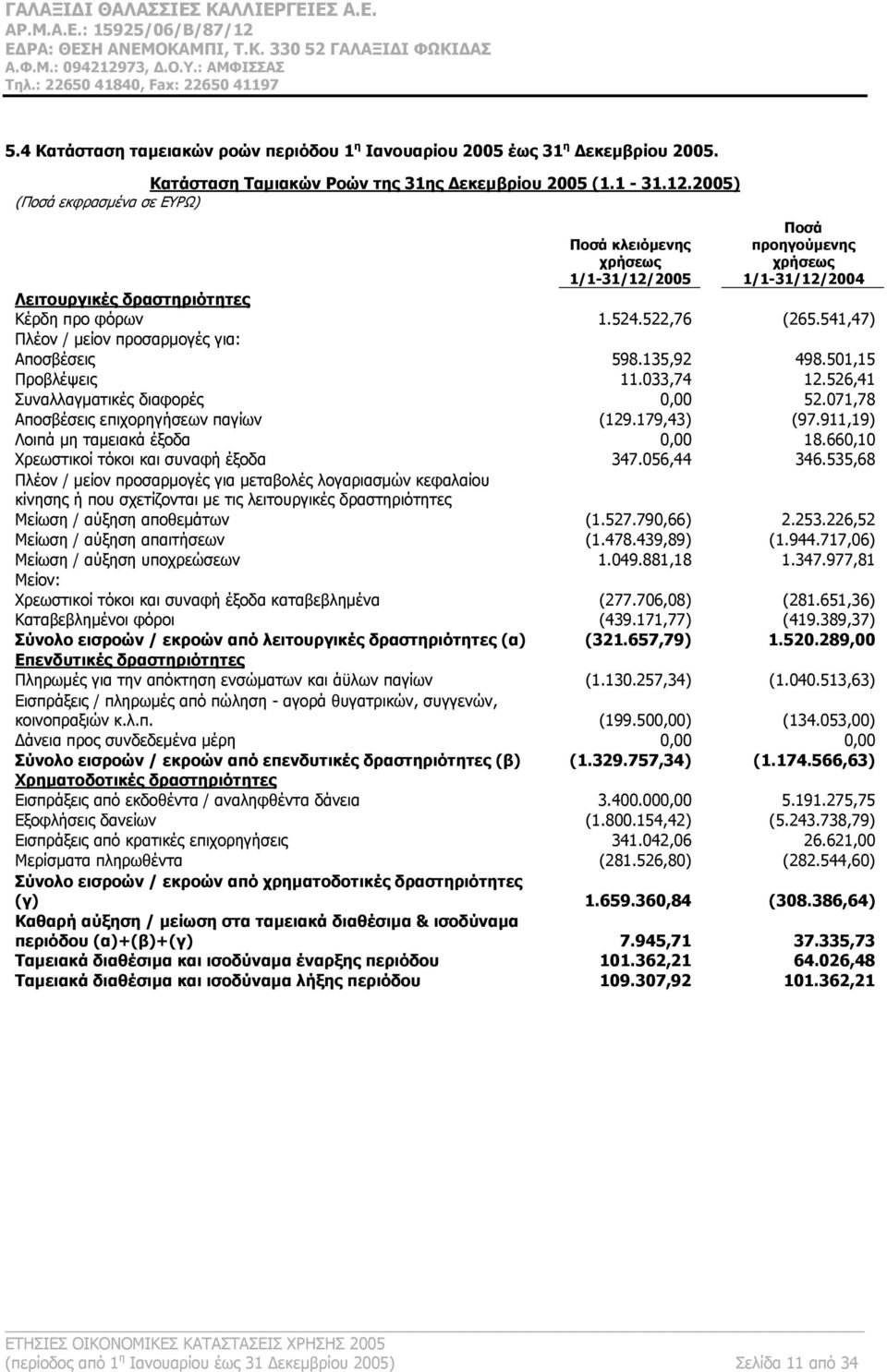 541,47) Πλέον / μείον προσαρμογές για: Αποσβέσεις 598.135,92 498.501,15 Προβλέψεις 11.033,74 12.526,41 Συναλλαγματικές διαφορές 0,00 52.071,78 Αποσβέσεις επιχορηγήσεων παγίων (129.179,43) (97.