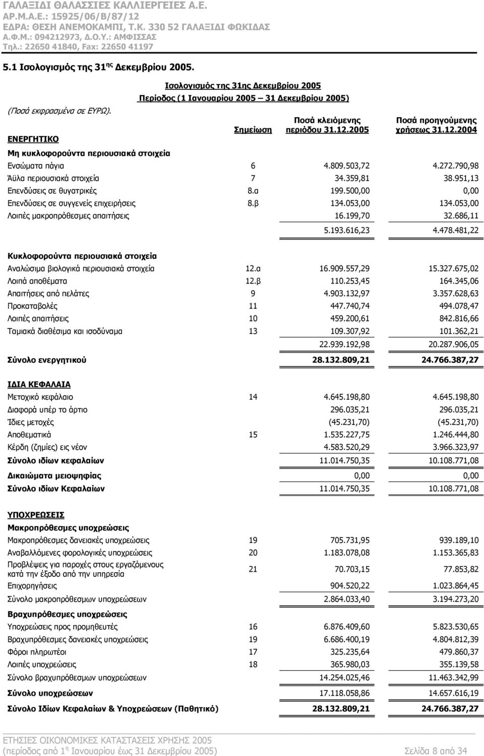 2005 Ποσά προηγούμενης χρήσεως 31.12.2004 Ενσώματα πάγια 6 4.809.503,72 4.272.790,98 Άϋλα περιουσιακά στοιχεία 7 34.359,81 38.951,13 Επενδύσεις σε θυγατρικές 8.α 199.