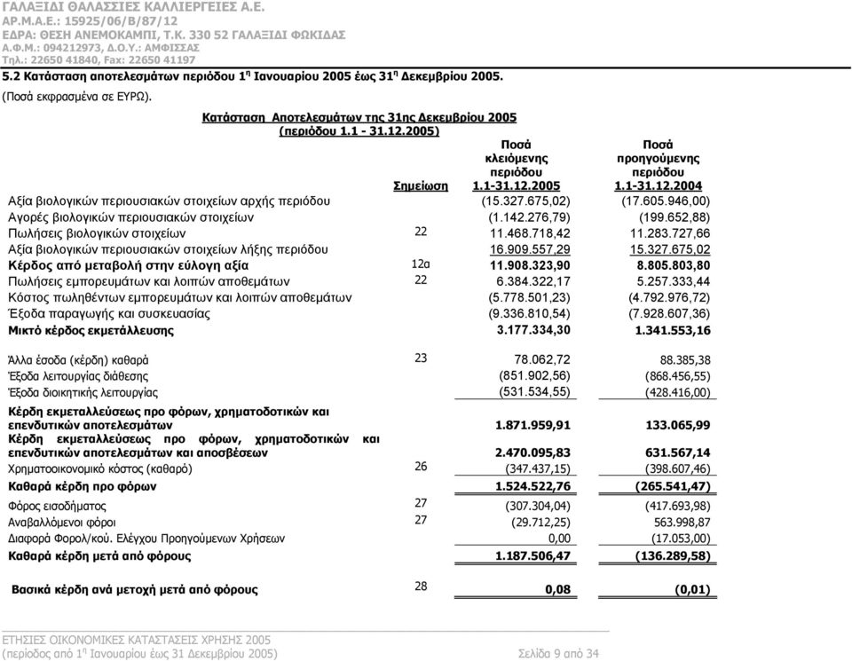 946,00) Αγορές βιολογικών περιουσιακών στοιχείων (1.142.276,79) (199.652,88) Πωλήσεις βιολογικών στοιχείων 22 11.468.718,42 11.283.727,66 Αξία βιολογικών περιουσιακών στοιχείων λήξης περιόδου 16.909.