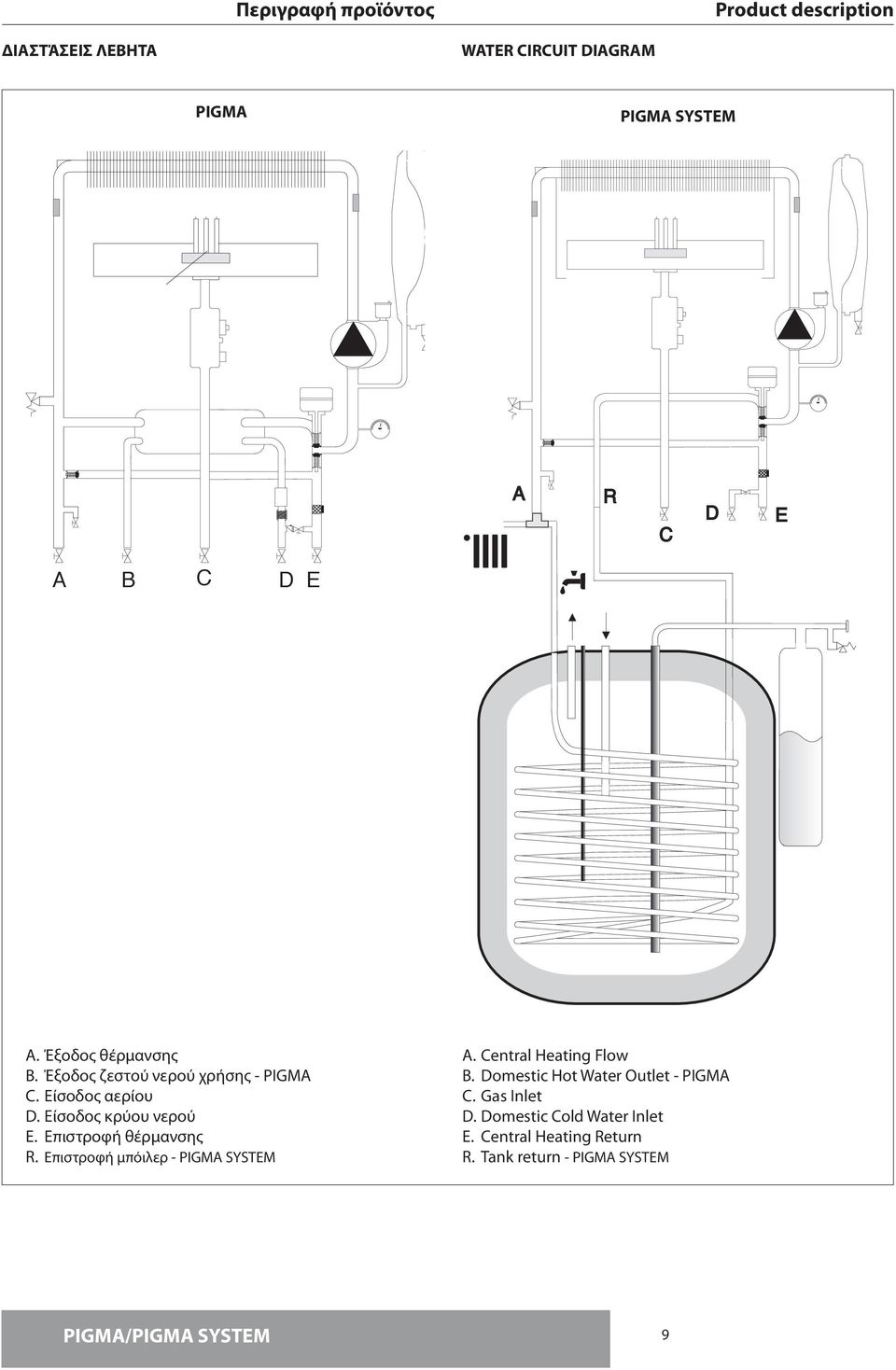 Είσοδος κρύου νερού E. Επιστροφή θέρμανσης R. Επιστροφή μπόιλερ - PIGMA SYSTEM A. Central Heating Flow B.