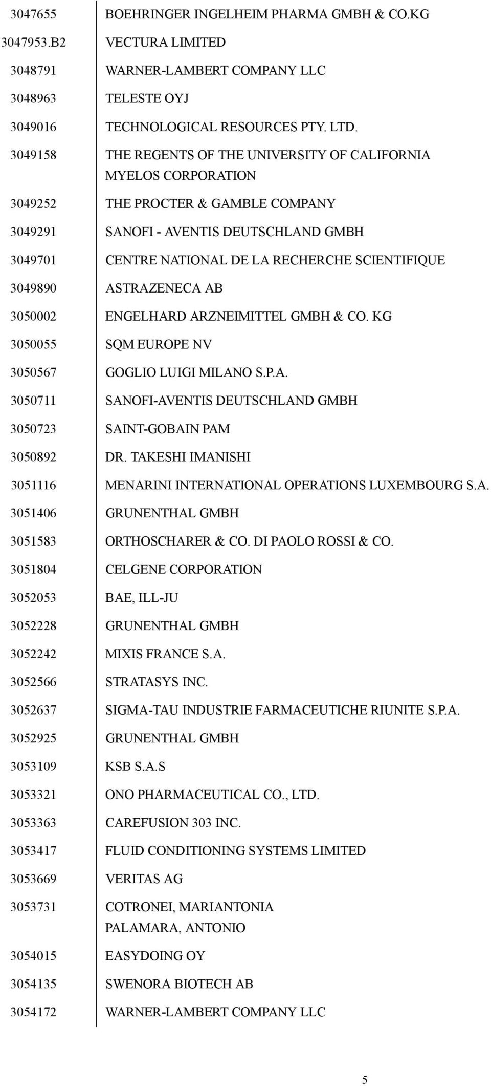 SCIENTIFIQUE 3049890 ASTRAZENECA AB 3050002 ENGELHARD ARZNEIMITTEL GMBH & CO. KG 3050055 SQM EUROPE NV 3050567 GOGLIO LUIGI MILANO S.P.A. 3050711 SANOFI-AVENTIS DEUTSCHLAND GMBH 3050723 SAINT-GOBAIN PAM 3050892 DR.