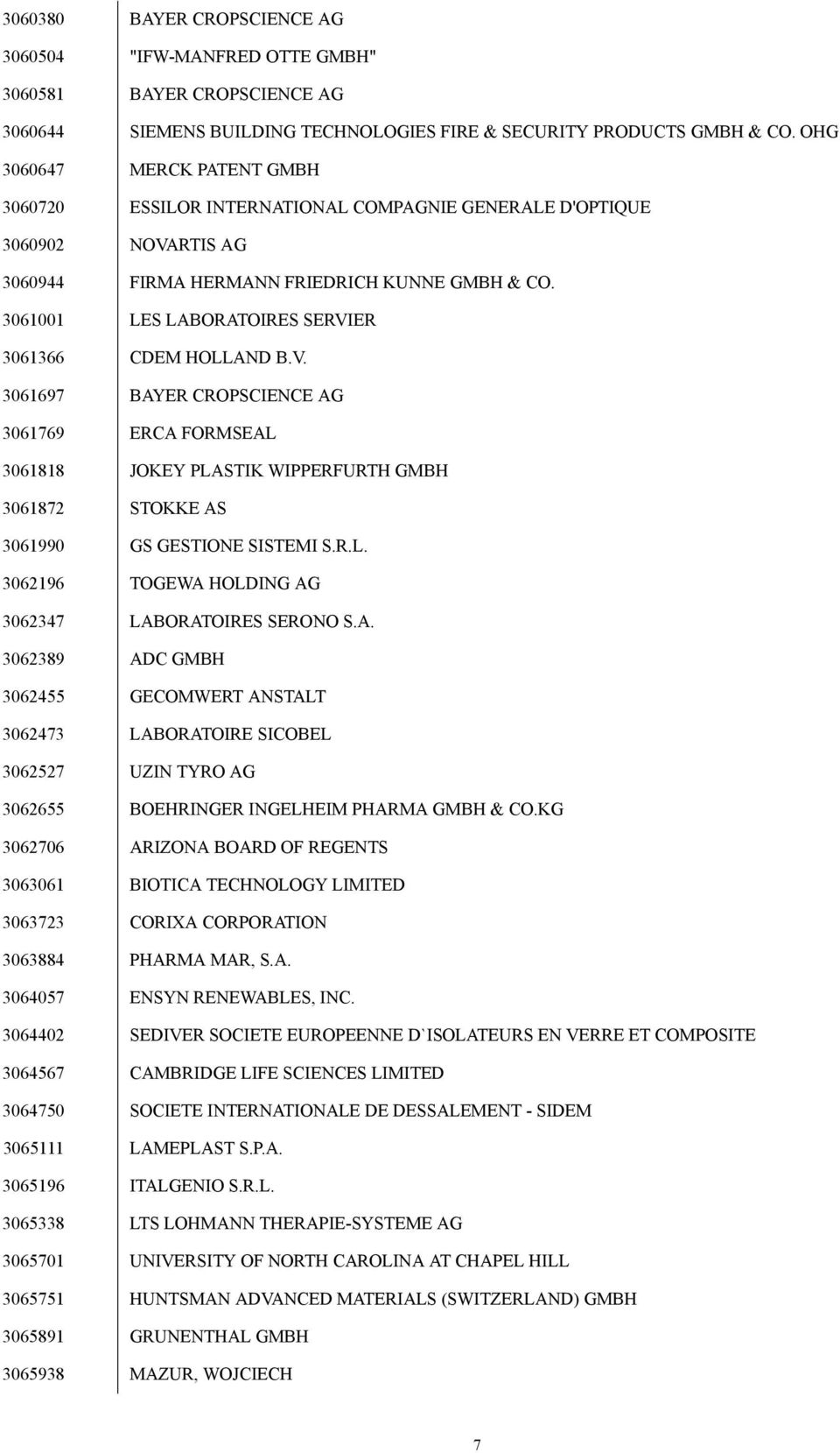 3061001 LES LABORATOIRES SERVIER 3061366 CDEM HOLLAND B.V. 3061697 BAYER CROPSCIENCE AG 3061769 ERCA FORMSEAL 3061818 JOKEY PLASTIK WIPPERFURTH GMBH 3061872 STOKKE AS 3061990 GS GESTIONE SISTEMI S.R.L. 3062196 TOGEWA HOLDING AG 3062347 LABORATOIRES SERONO S.