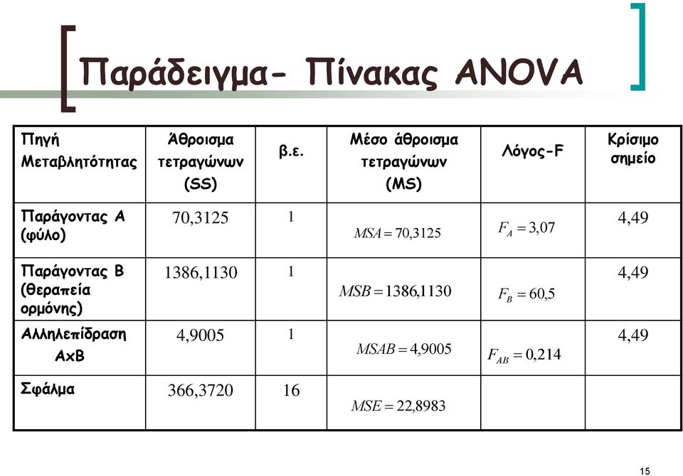 αβλητότητας Άθροισμα τετ