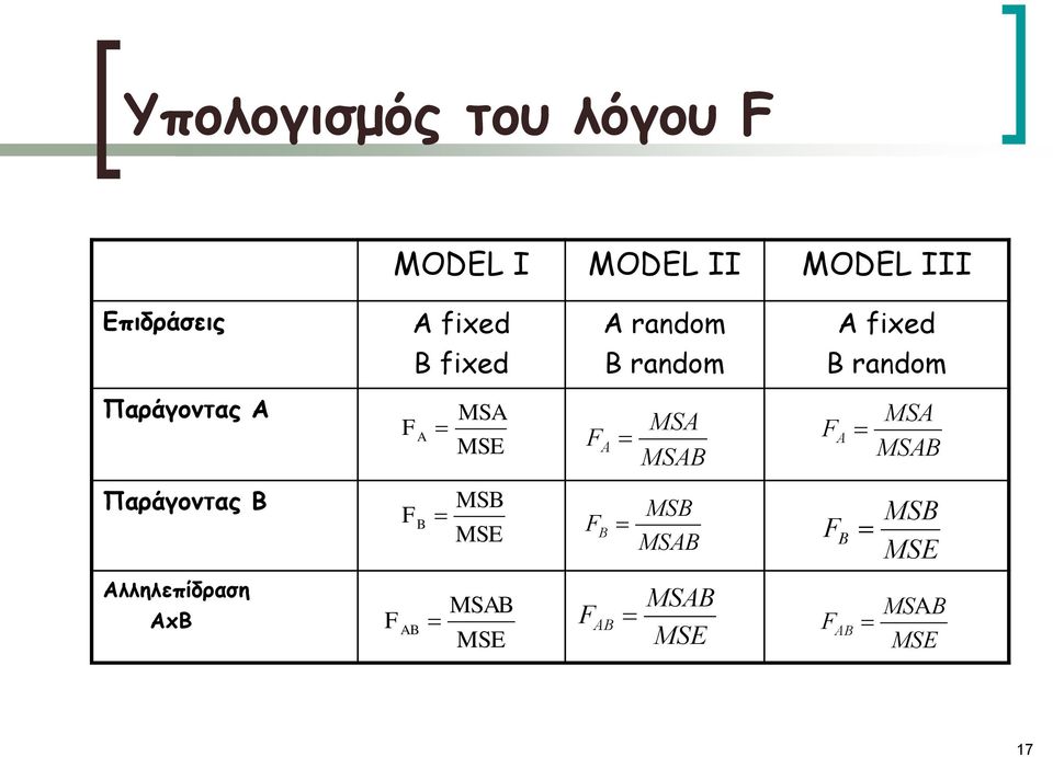 Α F A MSA F A MSA MSAB F A MSA MSAB Παράγοντας Β F B MSB F B