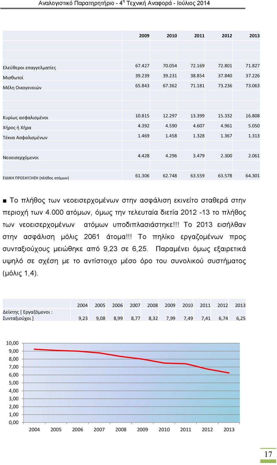 061 ΕΙΔΙΚΗ ΠΡΟΣΑΥΞΗΣΗ (πλήθος ατόμων) 61.306 62.748 63.559 63.578 64.301 Το πλήθος των νεοεισερχομένων στην ασφάλιση εκινείτο σταθερά στην περιοχή των 4.