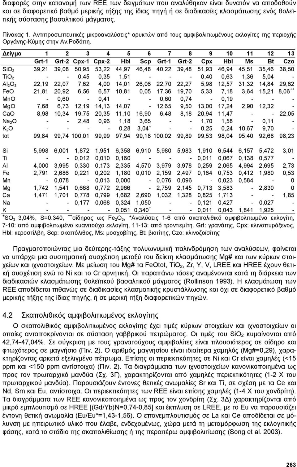 είγµα 1 2 3 4 5 6 7 8 9 10 11 12 13 Grt-1 Grt-2 Cpx-1 Cpx-2 Hbl Scp Grt-1 Grt-2 Cpx Hbl Ms Bt Czo SiO 2 39,21 39,08 50,95 53,22 44,97 46,48 40,22 39,48 51,93 46,94 45,51 35,46 38,50 TiO 2 - - 0,45