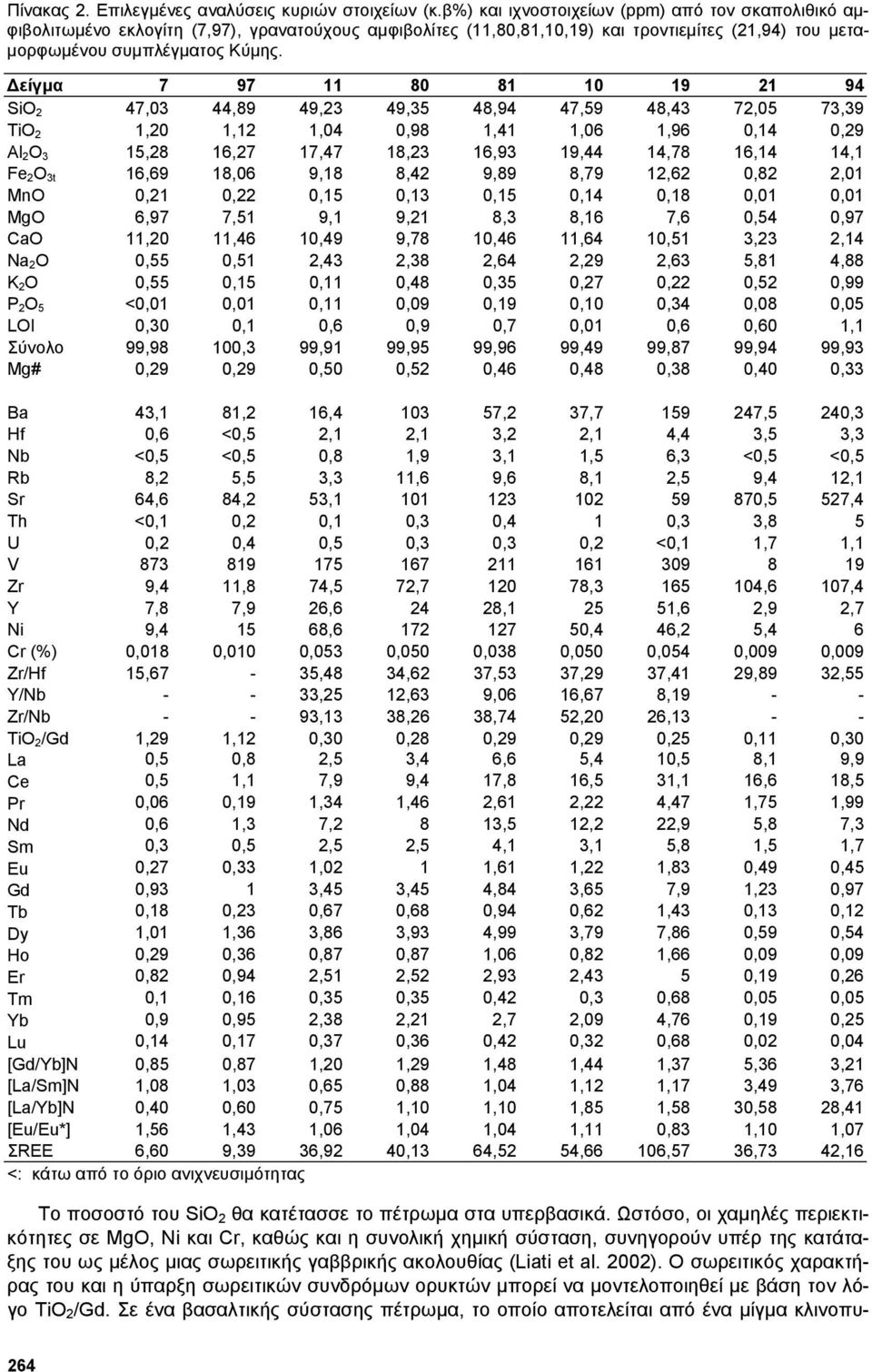 είγµα 7 97 11 80 81 10 19 21 94 SiO 2 47,03 44,89 49,23 49,35 48,94 47,59 48,43 72,05 73,39 TiO 2 1,20 1,12 1,04 0,98 1,41 1,06 1,96 0,14 0,29 Al 2 O 3 15,28 16,27 17,47 18,23 16,93 19,44 14,78 16,14