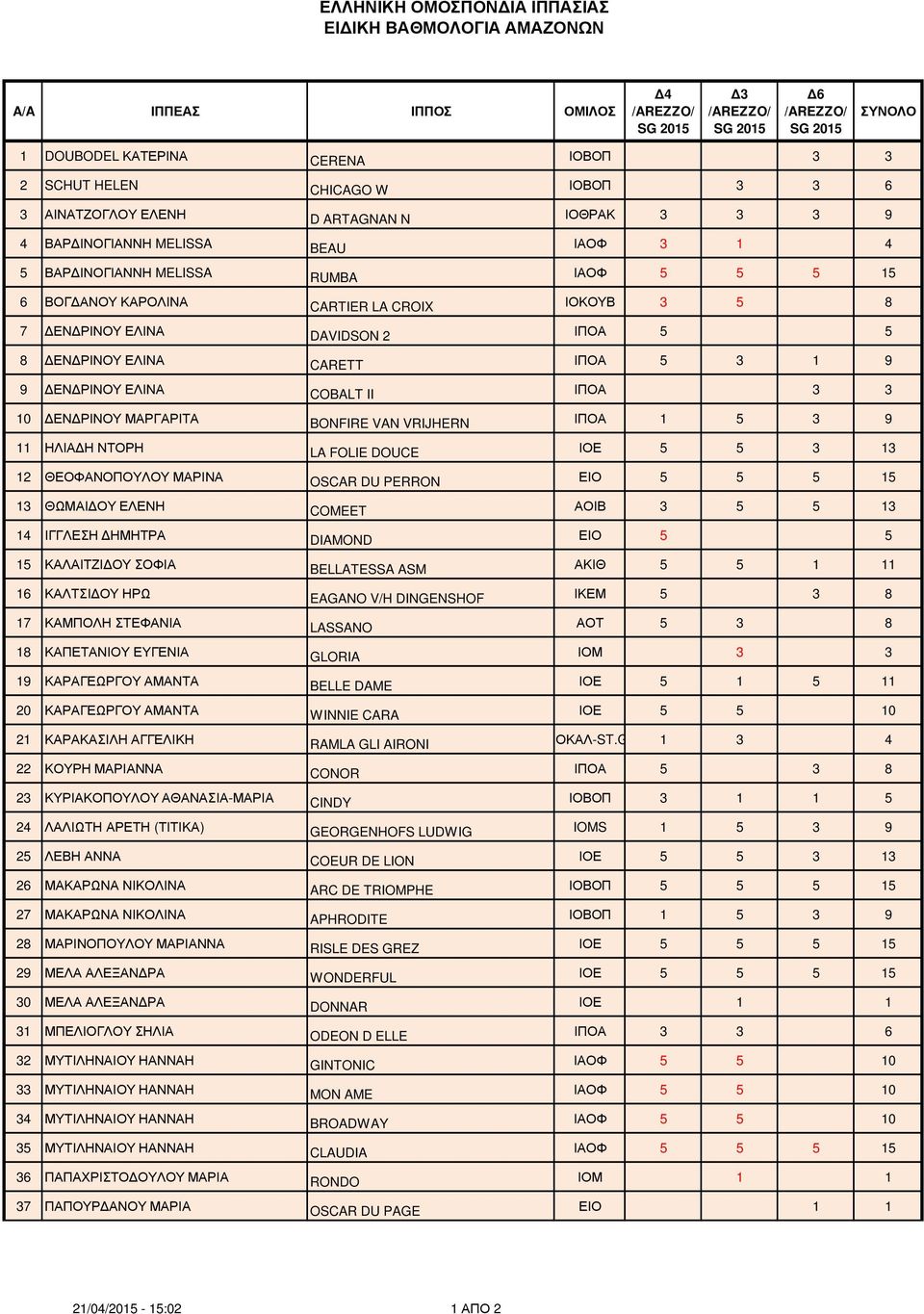 10 ΕΝ ΡΙΝΟΥ ΜΑΡΓΑΡΙΤΑ BONFIRE VAN VRIJHERN ΙΠΟΑ 1 5 3 9 11 ΗΛΙΑ Η ΝΤΟΡΗ LA FOLIE DOUCE ΙΟΕ 5 5 3 13 12 ΘΕΟΦΑΝΟΠΟΥΛΟΥ ΜΑΡΙΝΑ OSCAR DU PERRON ΕΙΟ 5 5 5 15 13 ΘΩΜΑΙ ΟΥ ΕΛΕΝΗ COMEET ΑΟΙΒ 3 5 5 13 14