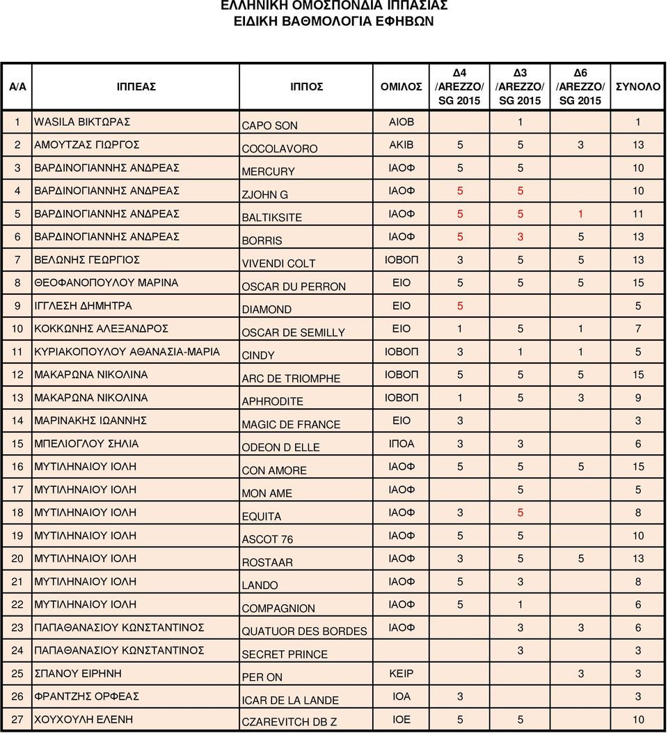 ΙΓΓΛΕΣΗ ΗΜΗΤΡΑ DIAMOND ΕΙΟ 5 5 10 ΚΟΚΚΩΝΗΣ ΑΛΕΞΑΝ ΡΟΣ OSCAR DE SEMILLY ΕΙΟ 1 5 1 7 11 ΚΥΡΙΑΚΟΠΟΥΛΟΥ ΑΘΑΝΑΣΙΑ-ΜΑΡΙΑ CINDY ΙΟΒΟΠ 3 1 1 5 12 ΜΑΚΑΡΩΝΑ ΝΙΚΟΛΙΝΑ ARC DE TRIOMPHE ΙΟΒΟΠ 5 5 5 15 13 ΜΑΚΑΡΩΝΑ
