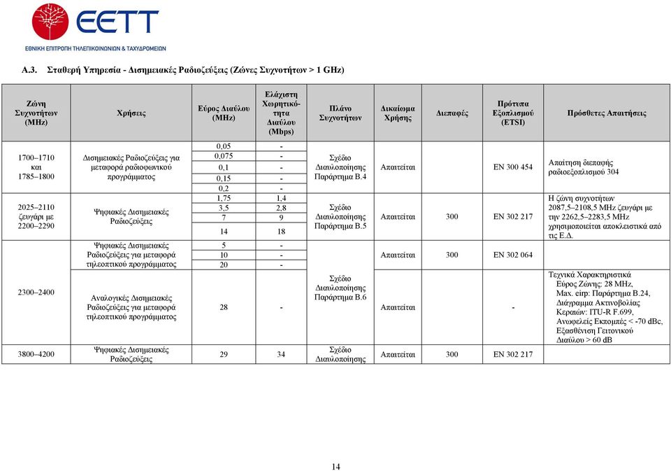 Δισημειακές Ραδιοζεύξεις 0,05-0,075-0,1-0,15-0,2-1,75 1,4 3,5 2,8 7 9 14 18 Ψηφιακές Δισημειακές 5 - Ραδιοζεύξεις για μεταφορά 10 - τηλεοπτικού προγράμματος 20 - Αναλογικές Δισημειακές Ραδιοζεύξεις