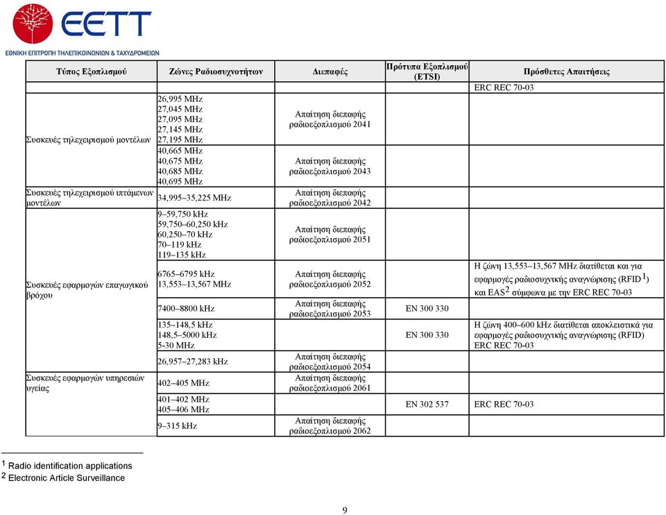 khz 148,5 5000 khz 5-30 26,957 27,283 khz 402 405 401 402 405 406 9 315 khz Απαίτηση διεπαφής ραδιοεξοπλισμού 2041 Απαίτηση διεπαφής ραδιοεξοπλισμού 2043 Απαίτηση διεπαφής ραδιοεξοπλισμού 2042