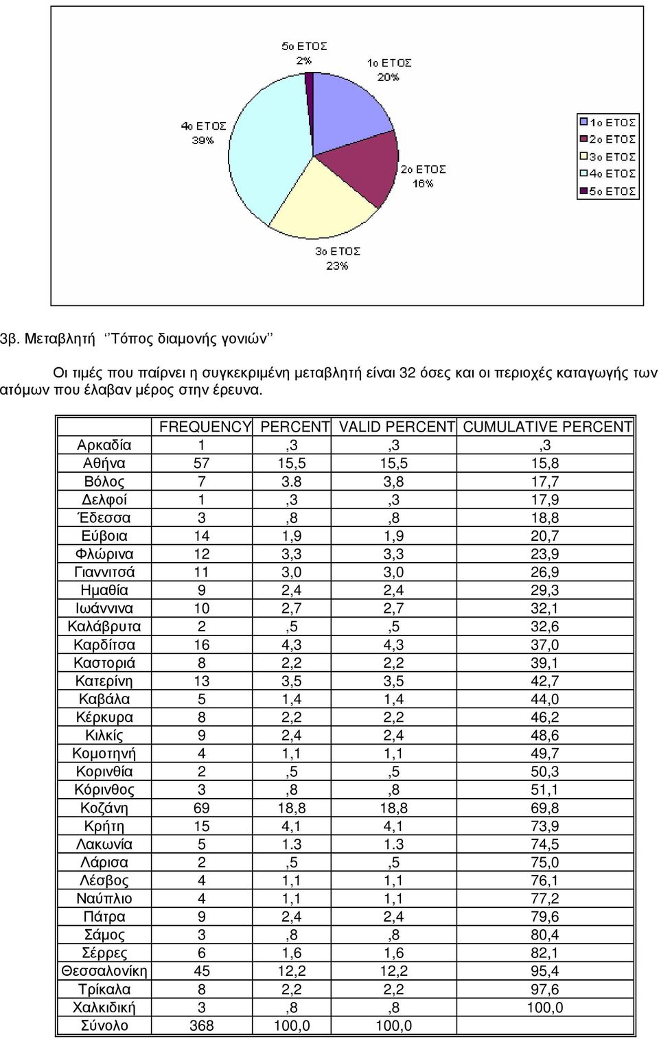 8 3,8 17,7 ελφοί 1,3,3 17,9 Έδεσσα 3,8,8 18,8 Εύβοια 14 1,9 1,9 20,7 Φλώρινα 12 3,3 3,3 23,9 Γιαννιτσά 11 3,0 3,0 26,9 Ηµαθία 9 2,4 2,4 29,3 Ιωάννινα 10 2,7 2,7 32,1 Καλάβρυτα 2,5,5 32,6 Καρδίτσα 16