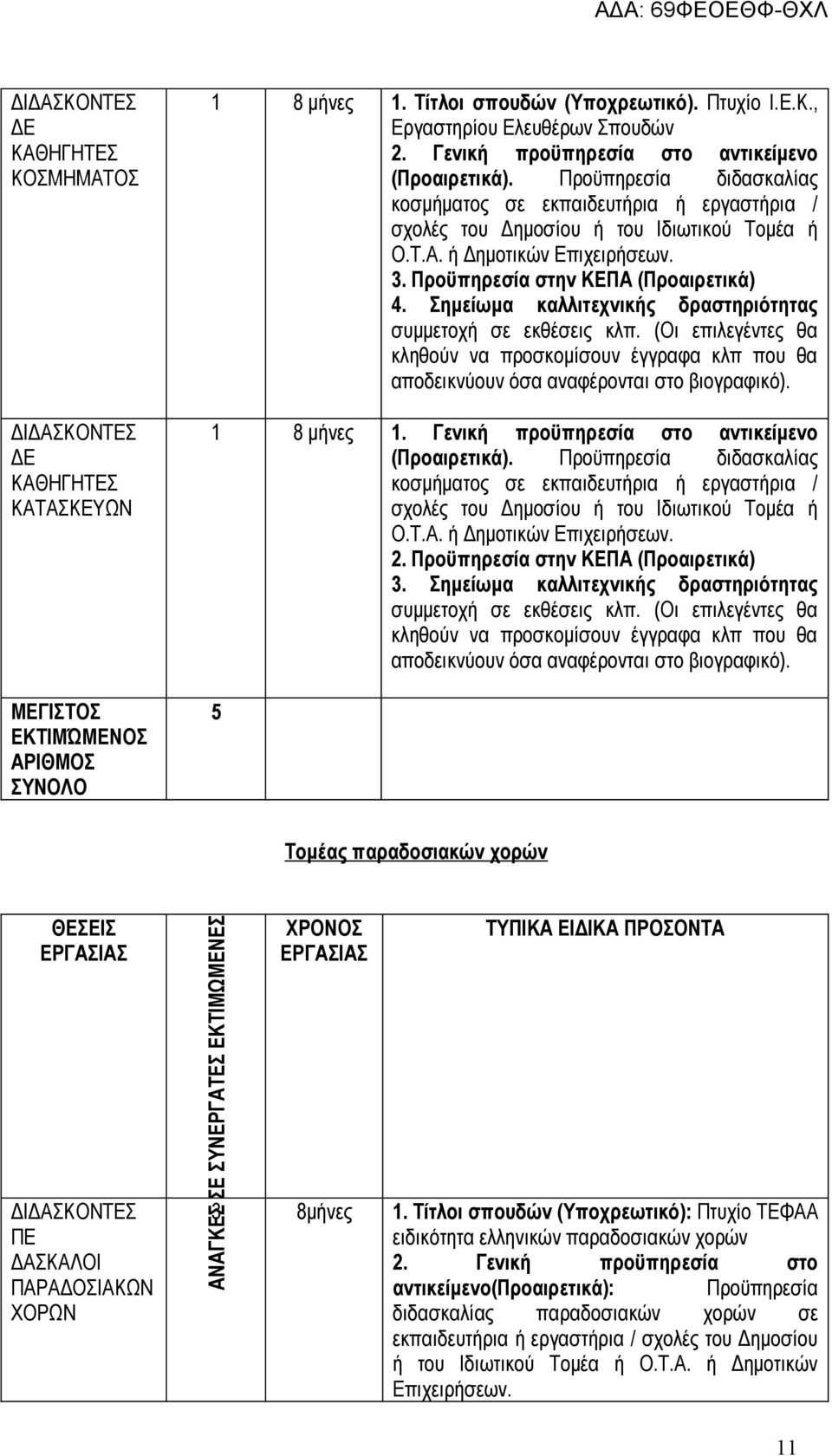 Σημείωμα καλλιτεχνικής δραστηριότητας συμμετοχή σε εκθέσεις κλπ. (Οι επιλεγέντες θα κληθούν να προσκομίσουν έγγραφα κλπ που θα αποδεικνύουν όσα αναφέρονται στο βιογραφικό). 1 8 μήνες 1.