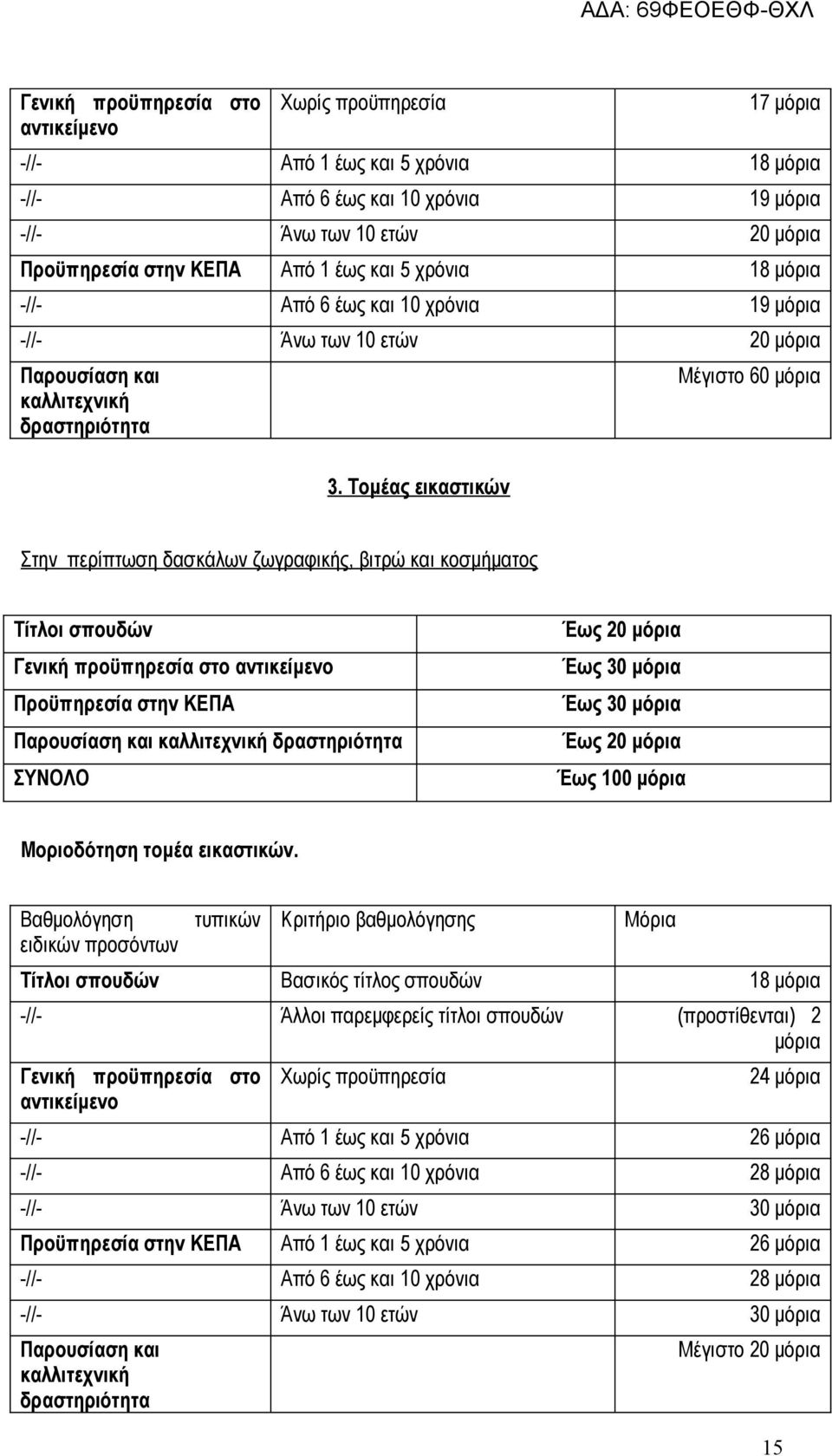 Τομέας εικαστικών Μέγιστο 60 μόρια Στην περίπτωση δασκάλων ζωγραφικής, βιτρώ και κοσμήματος Τίτλοι σπουδών Γενική προϋπηρεσία στο αντικείμενο Προϋπηρεσία στην ΚΕΠΑ Παρουσίαση και καλλιτεχνική