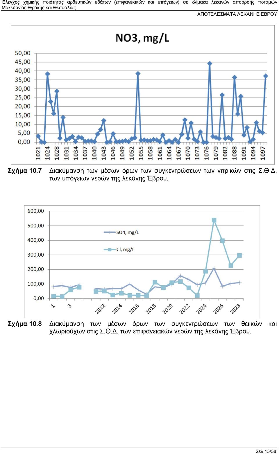 Θ.Δ. των υπόγειων νερών της λεκάνης Έβρου.