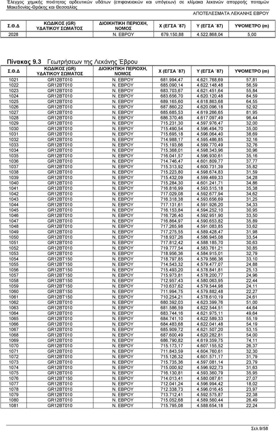 120,48 84,59 1025 GR12BT010 Ν. ΕΒΡΟΥ 689.165,60 4.618.863,68 64,55 1026 GR12BT010 Ν. ΕΒΡΟΥ 687.860,22 4.620.096,18 52,92 1027 GR12BT010 Ν. ΕΒΡΟΥ 685.685,53 4.619.266,65 81,95 1028 GR12BT010 Ν.