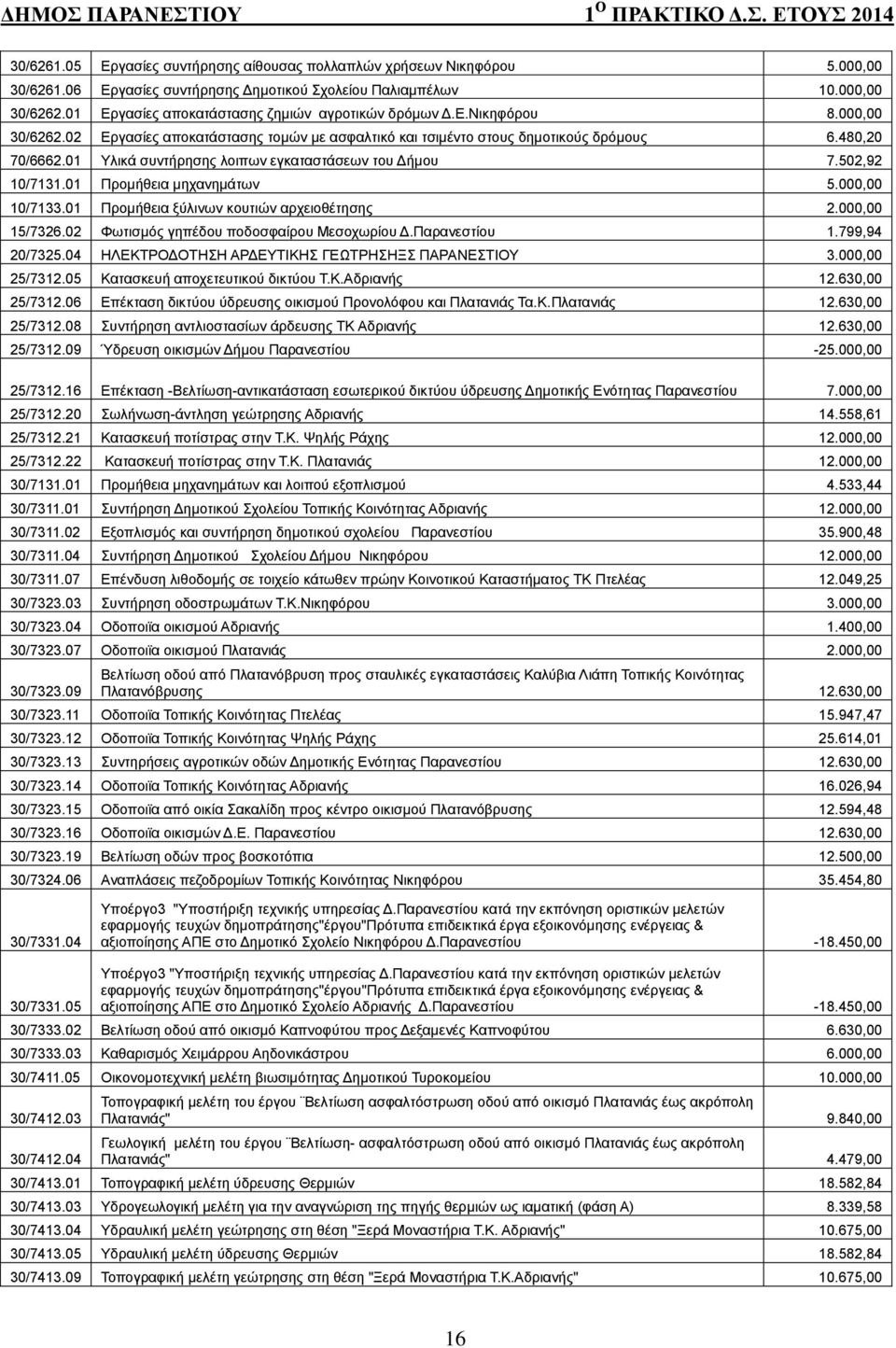 0 Προμήθεια ξύλινων κουτιών αρχειοθέτησης.000,00 5/7.0 Φωτισμός γηπέδου ποδοσφαίρου Μεσοχωρίου Δ.Παρανεστίου.799,94 0/75.04 ΗΛΕΚΤΡΟΔΟΤΗΣΗ ΑΡΔΕΥΤΙΚΗΣ ΓΕΩΤΡΗΣΗΞΣ ΠΑΡΑΝΕΣΤΙΟΥ.000,00 5/7.05 Κατασκευή αποχετευτικού δικτύου Τ.