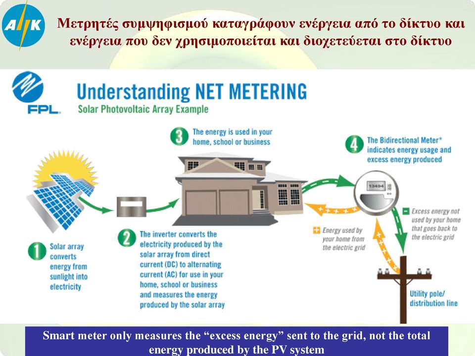 δίκτυο Smart meter only measures the excess energy sent