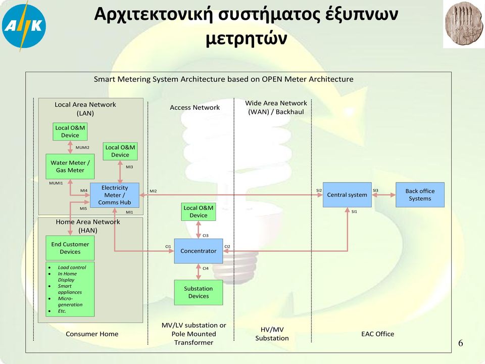 / Comms Hub Home Area Network (HAN) MI1 MI2 CI1 Local O&M Device CI3 Concentrator CI2 SI2 Central system SI1 SI3 Back office Systems Load control In Home