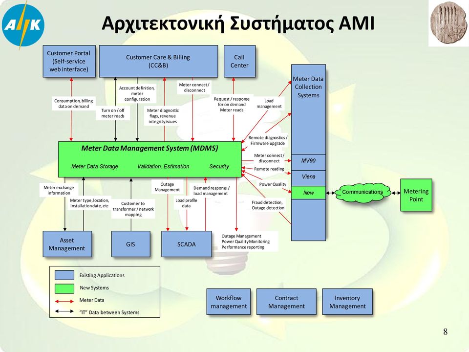 Management System (MDMS) Meter Data Storage Validation, Estimation Security Remote diagnostics / Firmware upgrade Meter connect / disconnect Remote reading MV90 Viena Meter exchange information Meter