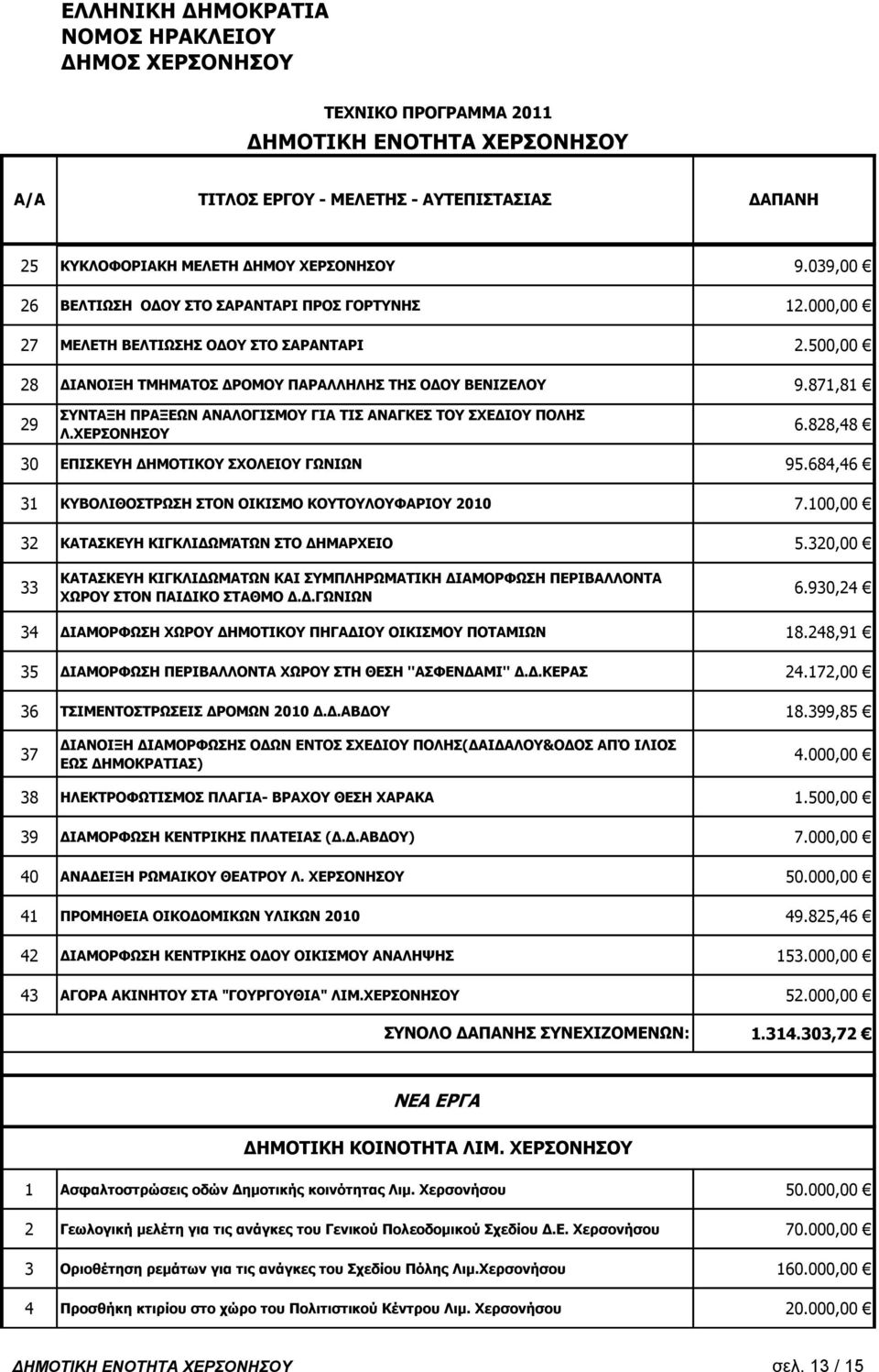 684,46 31 ΘΒΝΙΗΘΝΠΡΟΥΠΖ ΠΡΝΛ ΝΗΘΗΠΚΝ ΘΝΡΝΙΝΦΑΟΗΝ 2010 7.100,00 32 ΘΑΡΑΠΘΔΖ ΘΗΓΘΙΗΓΥΚΆΡΥΛ ΠΡΝ ΓΖΚΑΟΣΔΗΝ 5.