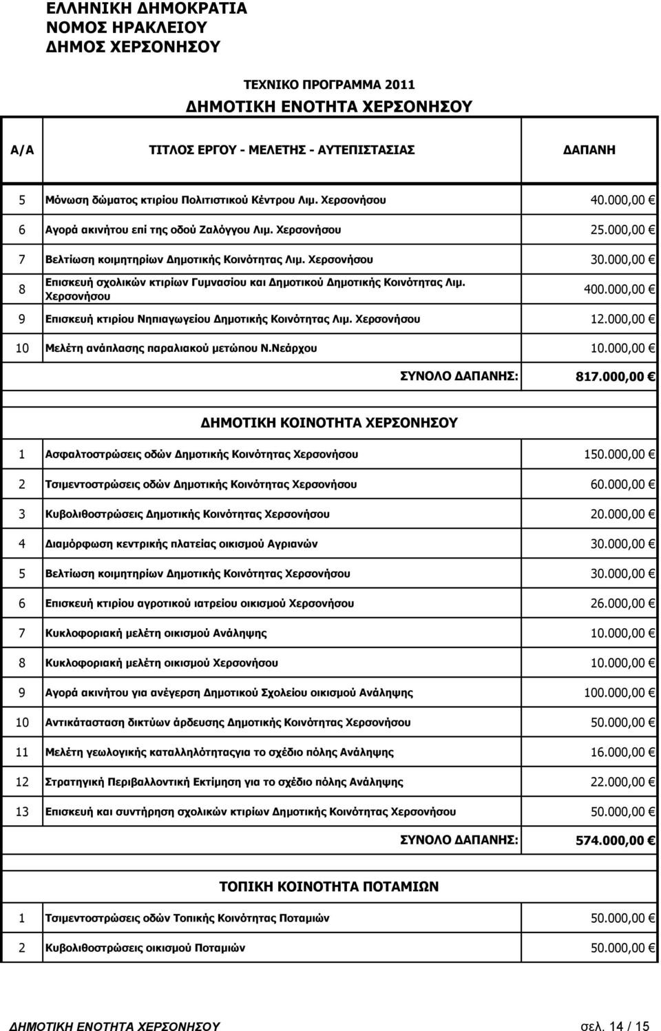 000,00 9 Δπηζθεπή θηηξίνπ Λεπηαγσγείνπ Γεκνηηθήο Θνηλόηεηαο Ιηκ. Σεξζνλήζνπ 12.000,00 10 Κειέηε αλάπιαζεο παξαιηαθνύ κεηώπνπ Λ.Λεάξρνπ 10.000,00 817.