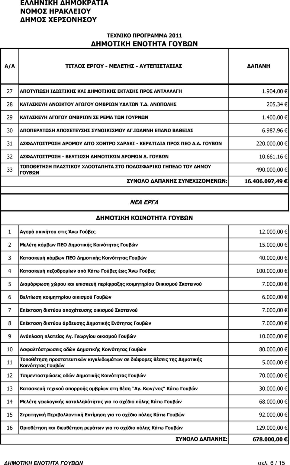 000,00 32 ΑΠΦΑΙΡΝΠΡΟΥΠΖ - ΒΔΙΡΗΥΠΖ ΓΖΚΝΡΗΘΥΛ ΓΟΝΚΥΛ Γ. ΓΝΒΥΛ 10.661,16 33 ΡΝΞΝΘΔΡΖΠΖ ΞΙΑΠΡΗΘΝ ΣΙΝΝΡΑΞΖΡΑ ΠΡΝ ΞΝΓΝΠΦΑΟΗΘΝ ΓΖΞΔΓΝ ΡΝ ΓΖΚΝ ΓΝΒΥΛ ΠΛΝΙΝ ΓΑΞΑΛΖΠ ΠΛΔΣΗΕΝΚΔΛΥΛ: 490.000,00 16.406.