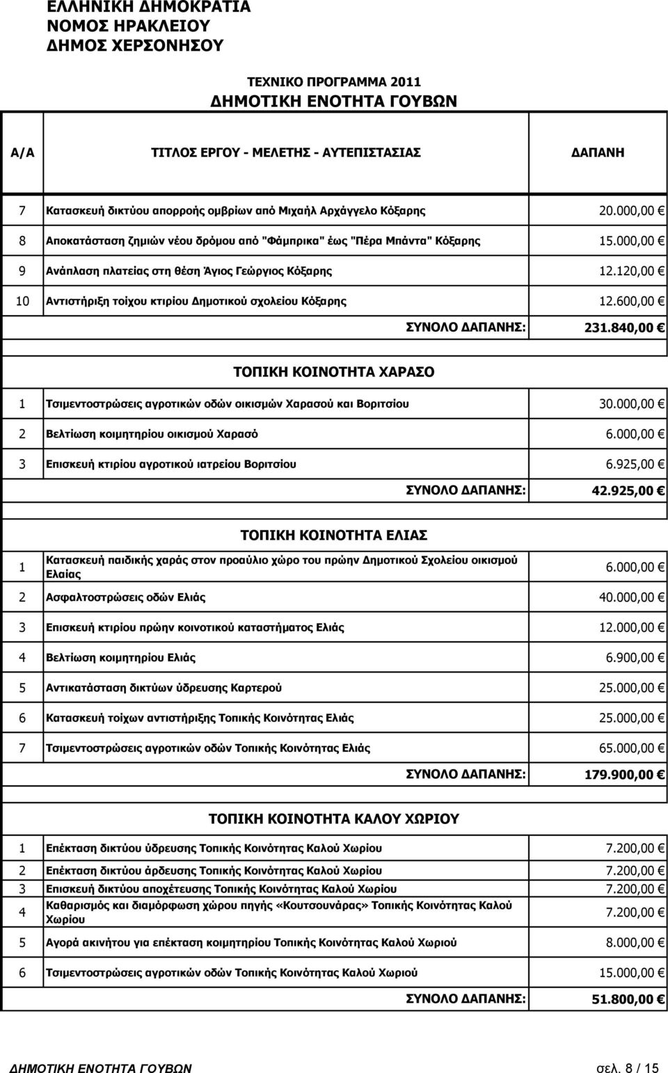 120,00 10 Αληηζηήξημε ηνίρνπ θηηξίνπ Γεκνηηθνύ ζρνιείνπ Θόμαξεο 12.600,00 231.840,00 ΡΝΞΗΘΖ ΘΝΗΛΝΡΖΡΑ ΣΑΟΑΠΝ 1 Ρζηκεληνζηξώζεηο αγξνηηθώλ νδώλ νηθηζκώλ Σαξαζνύ θαη Βνξηηζίνπ 30.