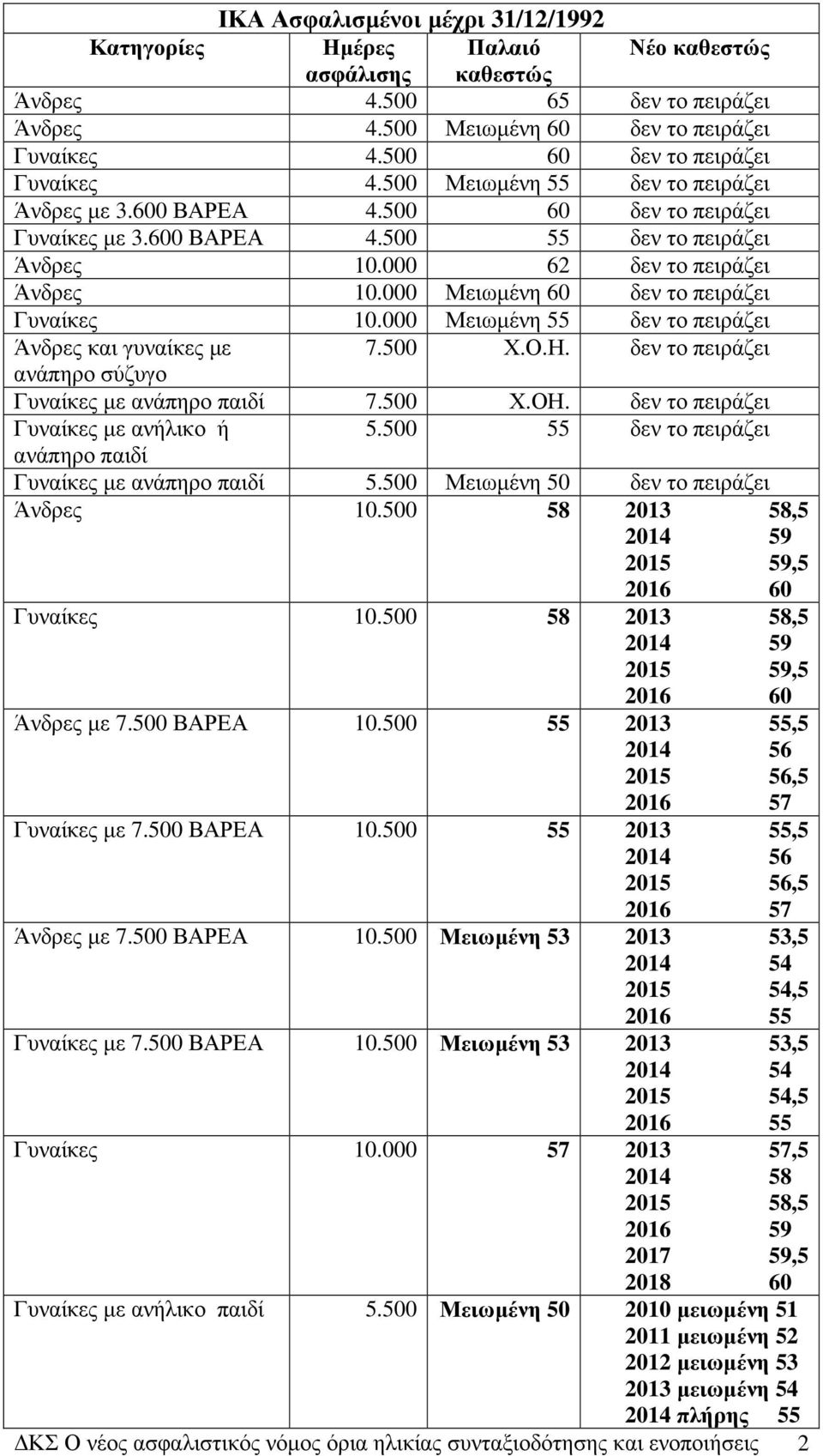 000 Μειωµένη 60 δεν το πειράζει Γυναίκες 10.000 Μειωµένη 55 δεν το πειράζει Άνδρες και γυναίκες µε 7.500 Χ.Ο.Η. δεν το πειράζει ανάπηρο σύζυγο ανάπηρο παιδί 7.500 Χ.ΟΗ. δεν το πειράζει ανήλικο ή 5.