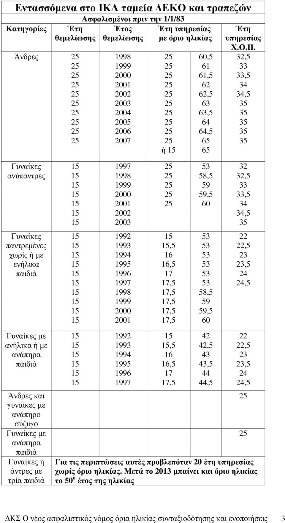 32,5 33 33,5 34 34,5 Γυναίκες ανύπαντρες 1997 1998 1999 2000 2001 2002 2003 58,5 59 59,5 60 32 32,5 33 33,5 34 34,5 Γυναίκες παντρεµένες χωρίς ή µε ενήλικα παιδιά 1992 1993 1994 1995 1996 1997 1998