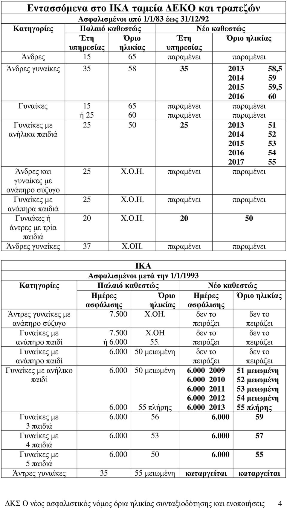 60 παραµένει παραµένει 50 2013 51 2014 52 20 2016 54 2017 55 Χ.Ο.Η. παραµένει παραµένει Χ.Ο.Η. παραµένει παραµένει 20 Χ.Ο.Η. 20 50 Άνδρες γυναίκες 37 Χ.ΟΗ.