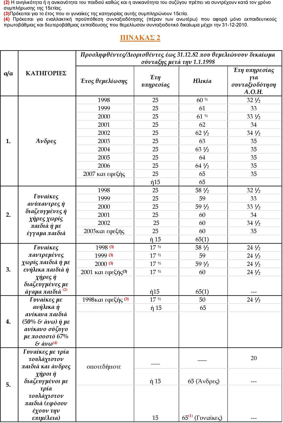 (4) Πξόθεηηαη γηα ελαιιαθηηθή πξνϋπόζεζε ζπληαμηνδόηεζεο (πέξαλ ησλ αλσηέξσ) πνπ αθνξά κόλν εθπαηδεπηηθνύο πξσηνβάζκηαο θαη δεπηεξνβάζκηαο εθπαίδεπζεο πνπ ζεκειίσζαλ ζπληαμηνδνηηθό δηθαίσκα κέρξη ηελ