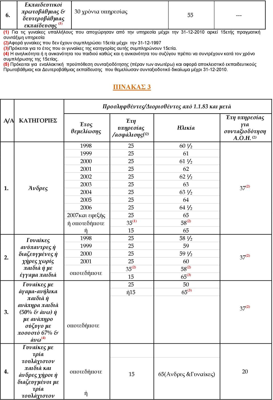 ζπκπιεξώζεη 15εηία κέρξη ηελ 31-12-1997 (3)Πξόθεηηαη γηα ην έηνο πνπ νη γπλαίθεο ηεο θαηεγνξίαο απηήο ζπκπιεξώλνπλ 15εηία.