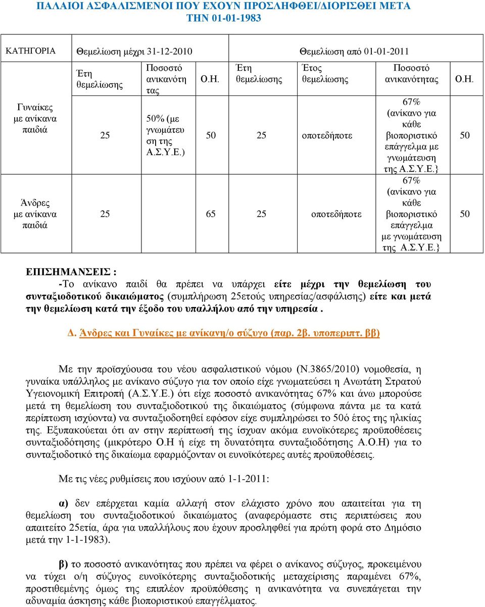 Έηε ζεκειίσζεο Έηνο ζεκειίσζεο 50 25 νπνηεδήπνηε 25 65 25 νπνηεδήπνηε Πνζνζηφ αληθαλφηεηαο 67% (αλίθαλν γηα θάζε βηνπνξηζηηθφ επάγγεικα κε γλσκάηεπζε ηεο Α..Τ.Δ.