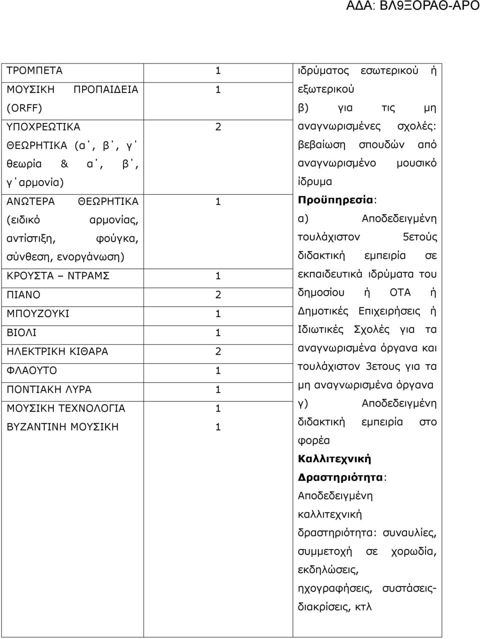 εσωτερικού ή εξωτερικού β) για τις μη αναγνωρισμένες σχολές: βεβαίωση σπουδών από αναγνωρισμένο μουσικό ίδρυμα τουλάχιστον 5ετούς Ιδιωτικές Σχολές για τα