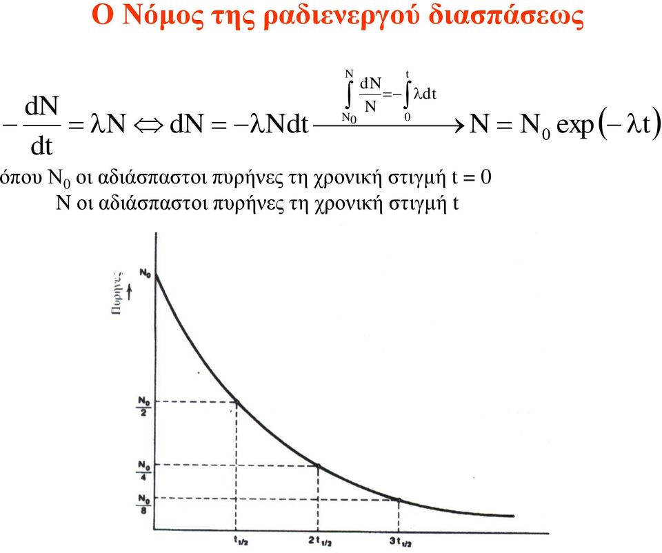 αδιάσπαστοι πυρήνες τη χρονική στιγμή t = 0