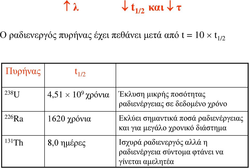 1620 χρόνια Εκλύει σημαντικά ποσά ραδιενέργειας και για μεγάλο χρονικό διάστημα 131