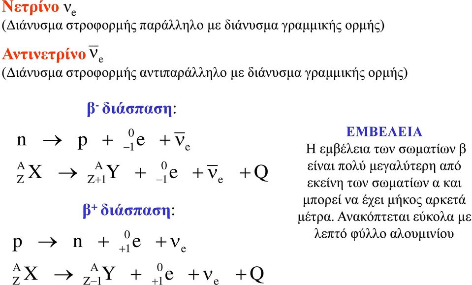 1 e β + διάσπαση: A Z1 Y 0 1 e 0 1 e e e e e Q Q ΕΜΒΕΛΕΙΑ Η εμβέλεια των σωματίων β είναι πολύ