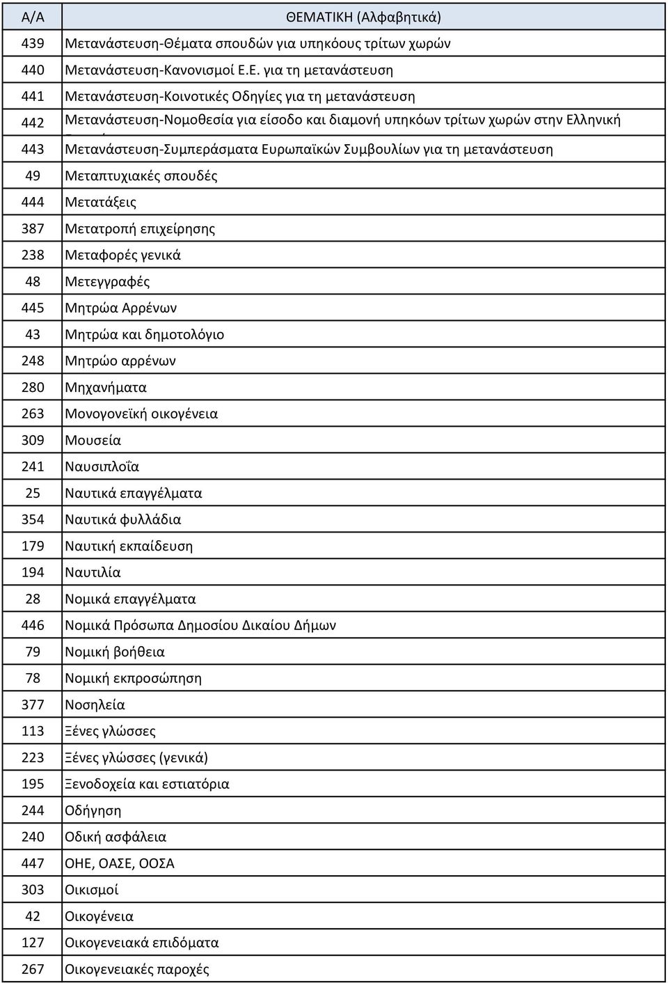 Μετανάστευση-Συμπεράσματα Ευρωπαϊκών Συμβουλίων για τη μετανάστευση 49 Μεταπτυχιακές σπουδές 444 Μετατάξεις 387 Μετατροπή επιχείρησης 238 Μεταφορές γενικά 48 Μετεγγραφές 445 Μητρώα Αρρένων 43 Μητρώα