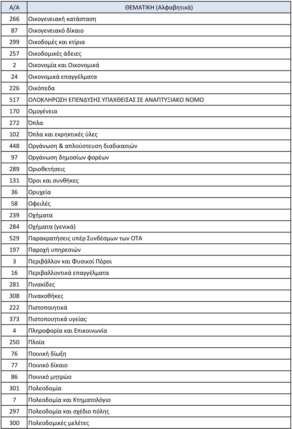 239 Οχήματα 284 Οχήματα (γενικά) 529 Παρακρατήσεις υπέρ Συνδέσμων των ΟΤΑ 197 Παροχή υπηρεσιών 3 Περιβάλλον και Φυσικοί Πόροι 16 Περιβαλλοντικά επαγγέλματα 281 Πινακίδες 308 Πινακοθήκες 222