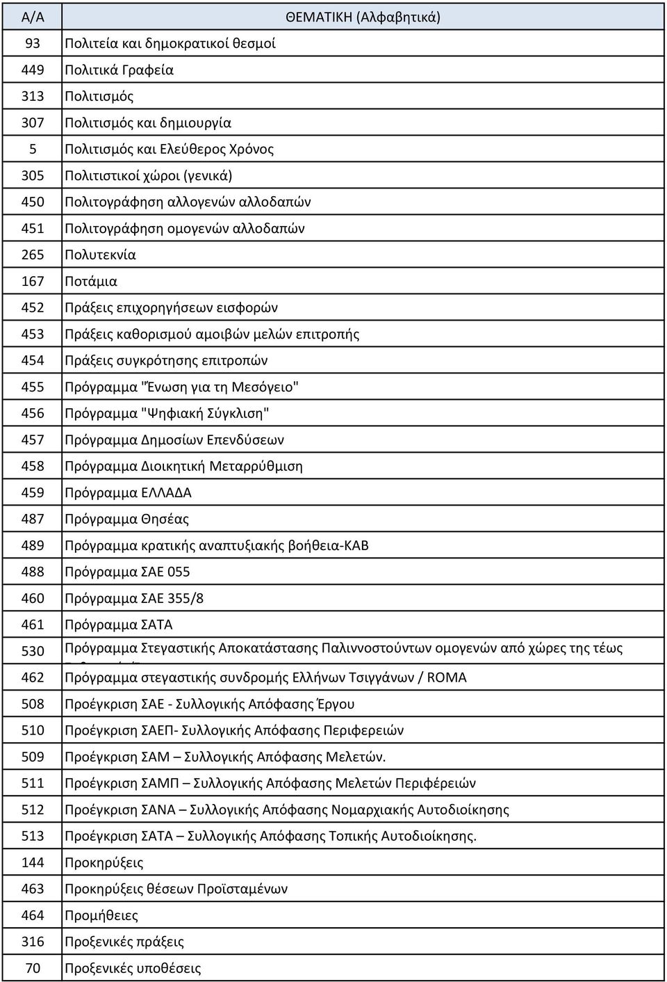 Πρόγραμμα "Ένωση για τη Μεσόγειο" 456 Πρόγραμμα "Ψηφιακή Σύγκλιση" 457 Πρόγραμμα Δημοσίων Επενδύσεων 458 Πρόγραμμα Διοικητική Μεταρρύθμιση 459 Πρόγραμμα ΕΛΛΑΔΑ 487 Πρόγραμμα Θησέας 489 Πρόγραμμα