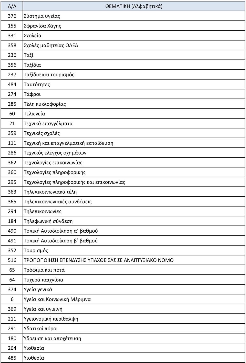 επικοινωνίας 363 Τηλεπικοινωνιακά τέλη 365 Τηλεπικοινωνιακές συνδέσεις 294 Τηλεπικοινωνίες 184 Τηλεφωνική σύνδεση 490 Τοπική Αυτοδιοίκηση α βαθμού 491 Τοπική Αυτοδιοίκηση β βαθμού 352 Τουρισμός 516