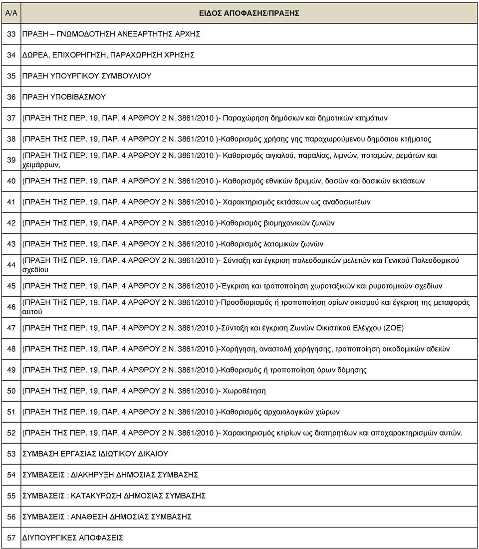 19, ΠΑΡ. 4 ΑΡΘΡΟΥ 2 Ν. 3861/2010 )- Καθορισµός εθνικών δρυµών, δασών και δασικών εκτάσεων 41 (ΠΡΑΞΗ ΤΗΣ ΠΕΡ. 19, ΠΑΡ. 4 ΑΡΘΡΟΥ 2 Ν. 3861/2010 )- Χαρακτηρισµός εκτάσεων ως αναδασωτέων 42 (ΠΡΑΞΗ ΤΗΣ ΠΕΡ.